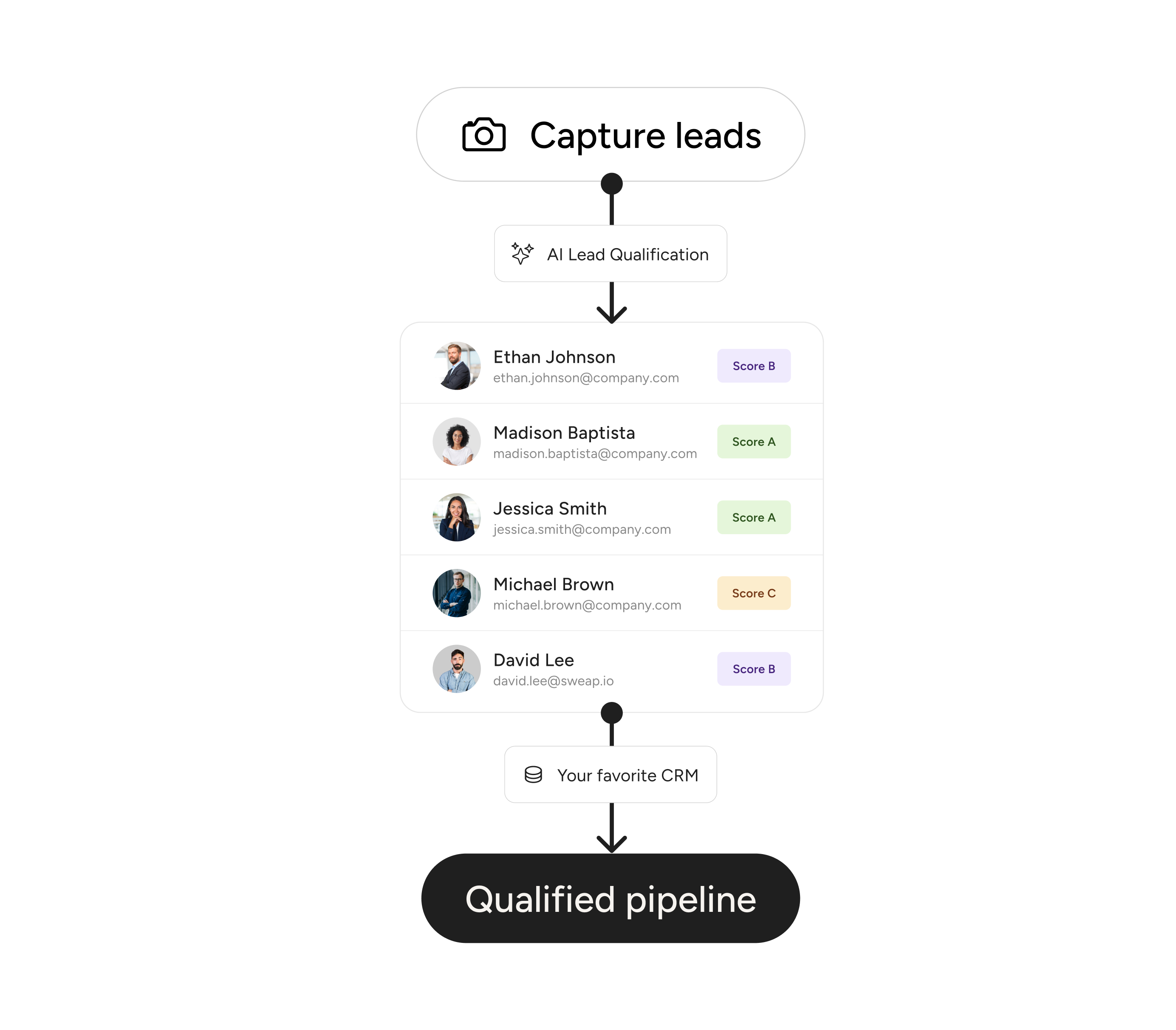 AI-powered lead qualification workflow from capture to CRM integration with scored leads pipeline.